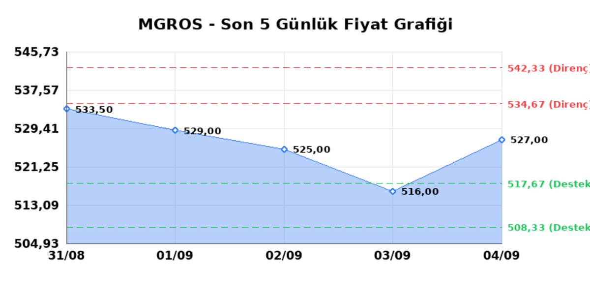 MIGROS TICARET (MGROS) 07 Eylül Pazartesi 2026: Günlük Teknik Hisse Analizi, Görsel 1