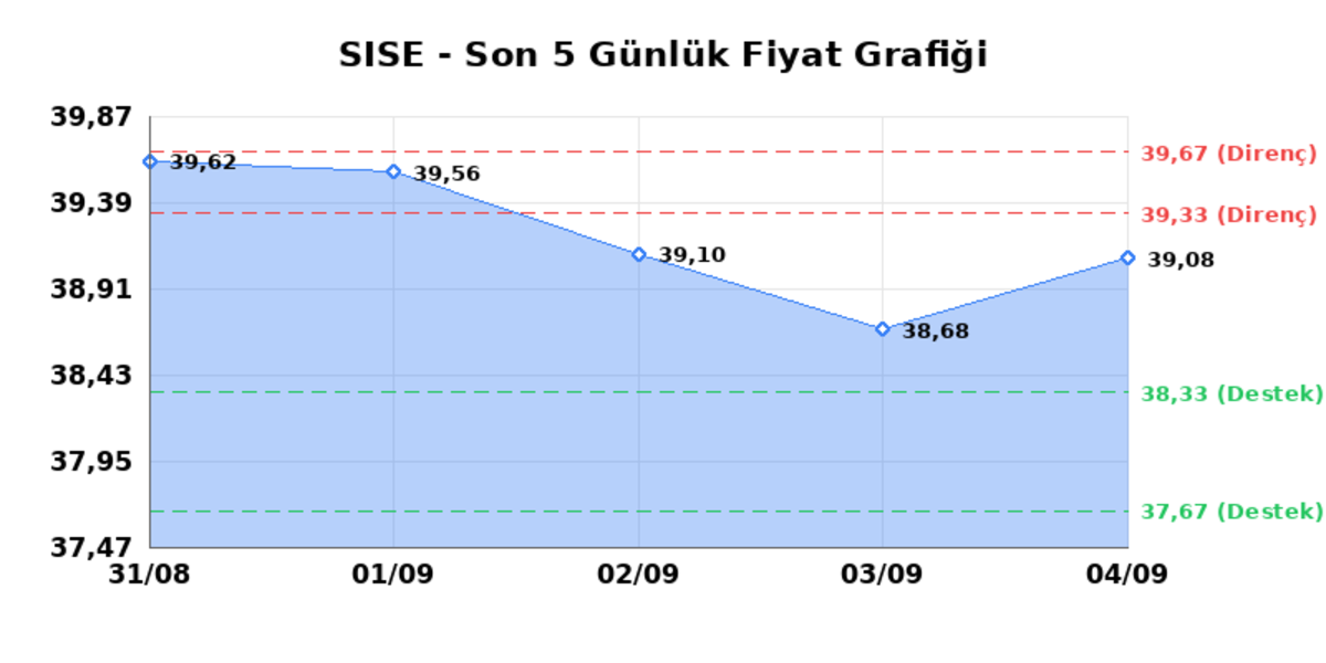 ŞİŞECAM (SISE) 07 Eylül Pazartesi 2026: Günlük Teknik Hisse Analizi, Görsel 1