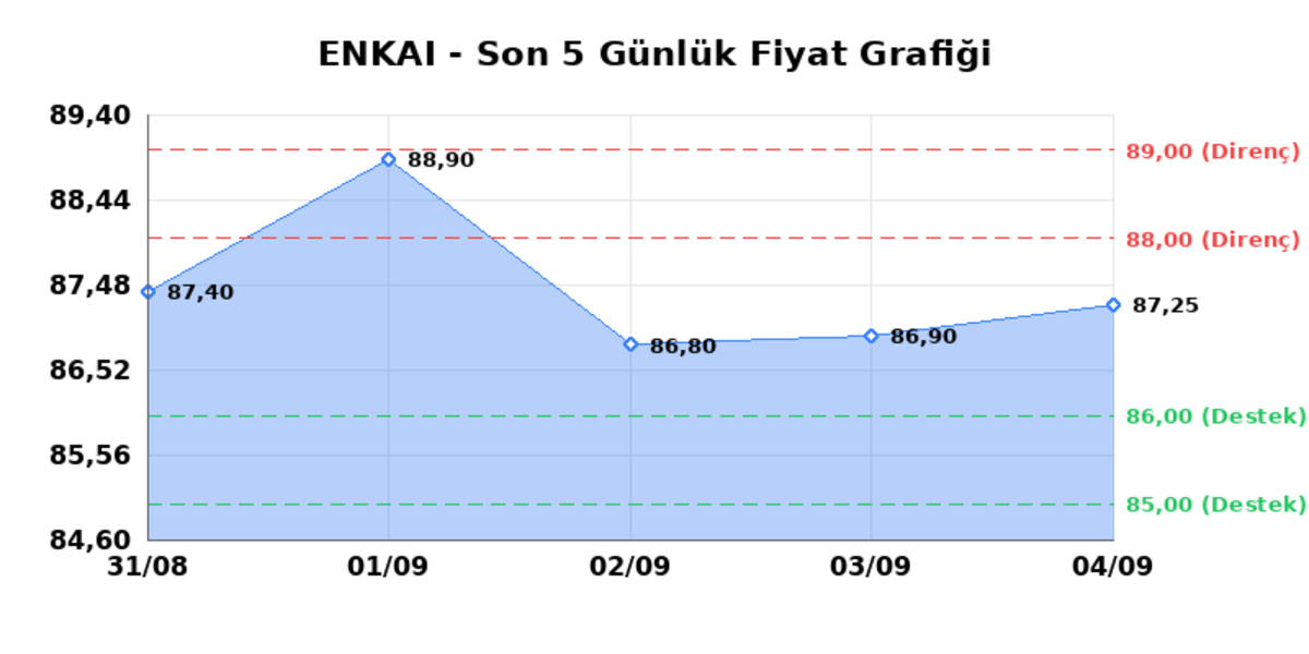ENKA INSAAT (ENKAI) 07 Eylül Pazartesi 2026: Günlük Teknik Hisse Analizi, Görsel 1