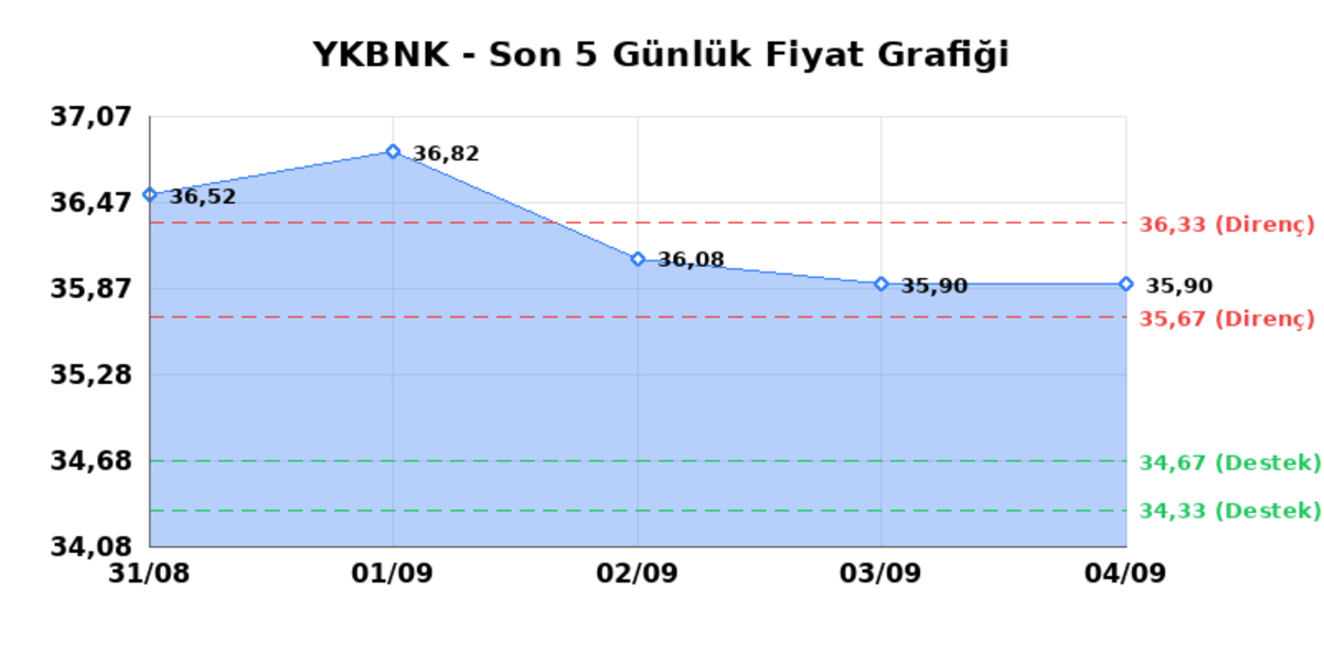YAPI VE KREDİ BANKASI (YKBNK) 07 Eylül Pazartesi 2026: Günlük Teknik Hisse Analizi, Görsel 1