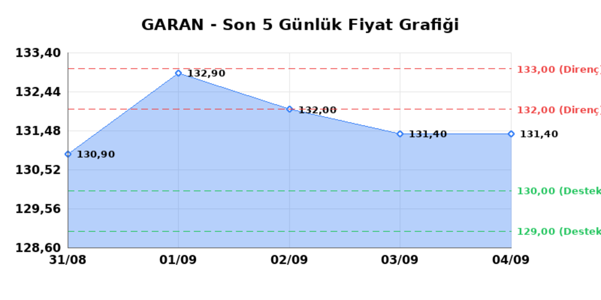 GARANTİ BANKASI (GARAN) 07 Eylül Pazartesi 2026: Günlük Teknik Hisse Analizi, Görsel 1
