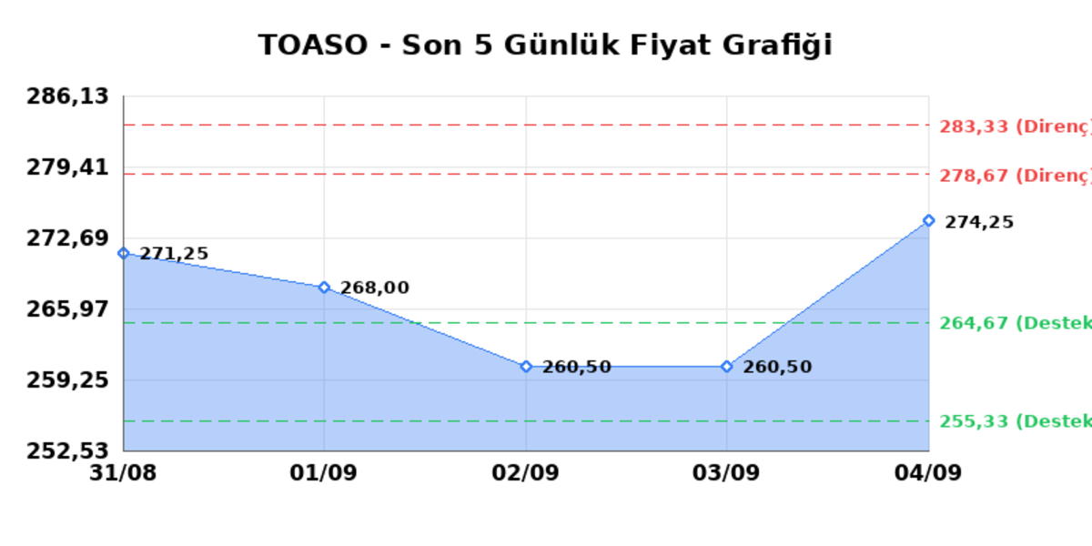 TOFAS OTO. FAB. (TOASO)  07 Eyl&uuml;l Pazartesi 2026: G&uuml;nl&uuml;k Teknik Hisse Analizi, G&ouml;rsel 1