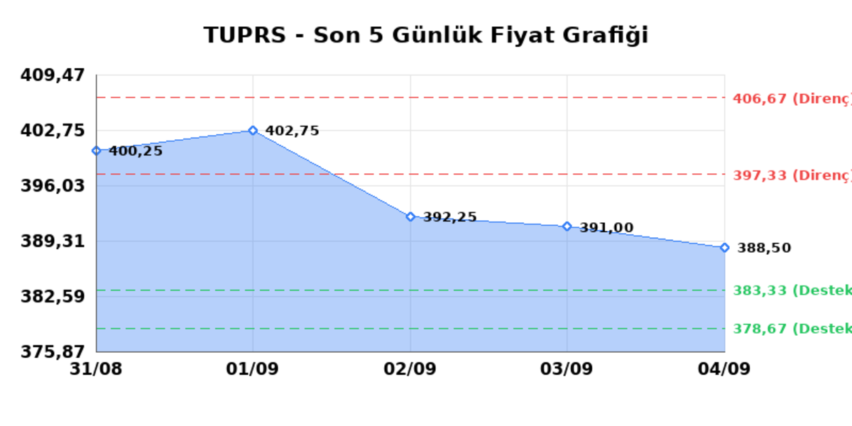 TÜPRAŞ (TUPRS) 07 Eylül Pazartesi 2026: Günlük Teknik Hisse Analizi, Görsel 1