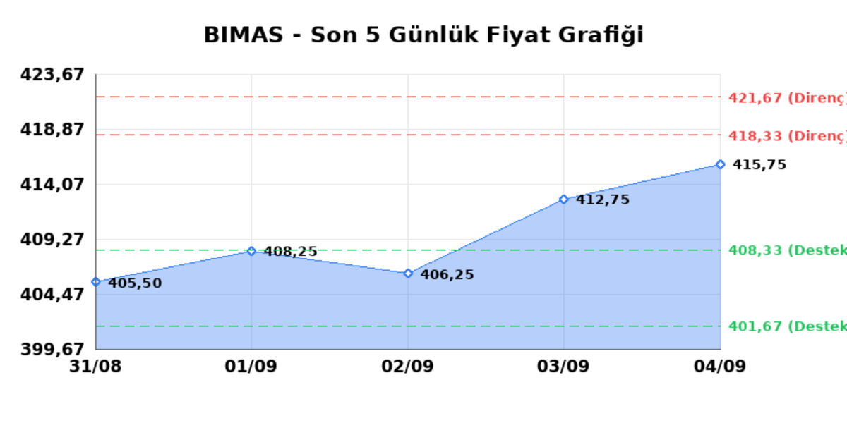 BİM BİRLEŞİK MAĞAZALAR (BIMAS)  07 Eyl&uuml;l Pazartesi 2026: G&uuml;nl&uuml;k Teknik Hisse Analizi, G&ouml;rsel 1