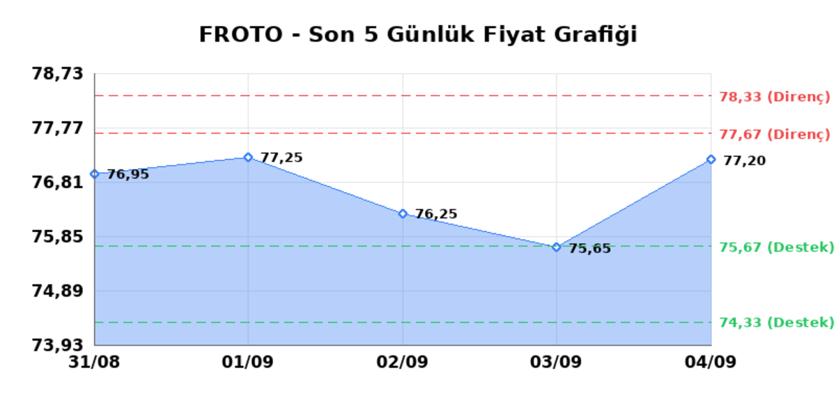 FORD OTOSAN (FROTO) 07 Eylül Pazartesi 2026: Günlük Teknik Hisse Analizi, Görsel 1