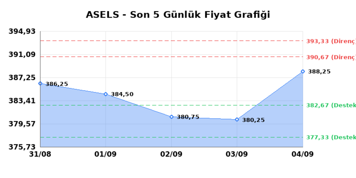 ASELSAN (ASELS) 07 Eylül Pazartesi 2026: Günlük Teknik Hisse Analizi, Görsel 1