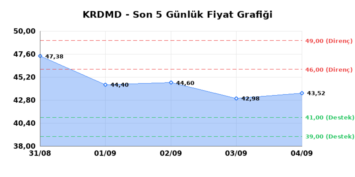 KARDEMIR (KRDMD)  07 Eyl&uuml;l Pazartesi 2026: G&uuml;nl&uuml;k Teknik Hisse Analizi, G&ouml;rsel 1