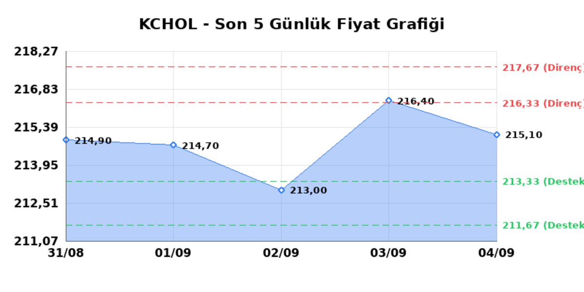 KO&Ccedil; HOLDİNG (KCHOL)  07 Eyl&uuml;l Pazartesi 2026: G&uuml;nl&uuml;k Teknik Hisse Analizi, G&ouml;rsel 1