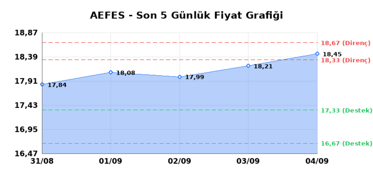 ANADOLU EFES (AEFES)  07 Eyl&uuml;l Pazartesi 2026: G&uuml;nl&uuml;k Teknik Hisse Analizi, G&ouml;rsel 1