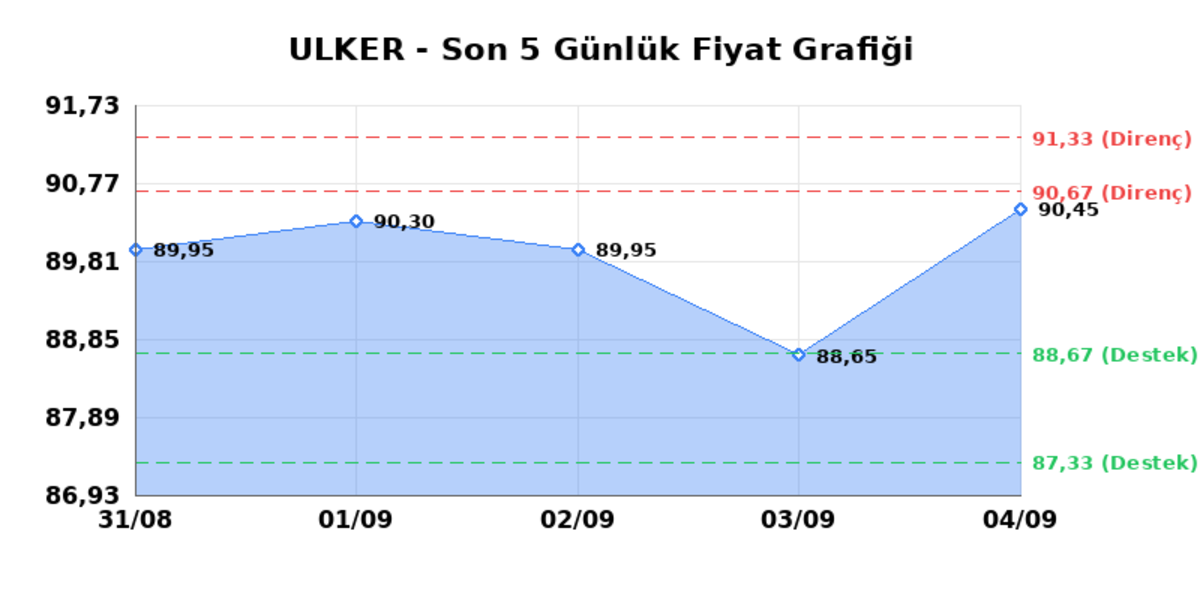 ULKER BISKUVI (ULKER) 07 Eylül Pazartesi 2026: Günlük Teknik Hisse Analizi, Görsel 1