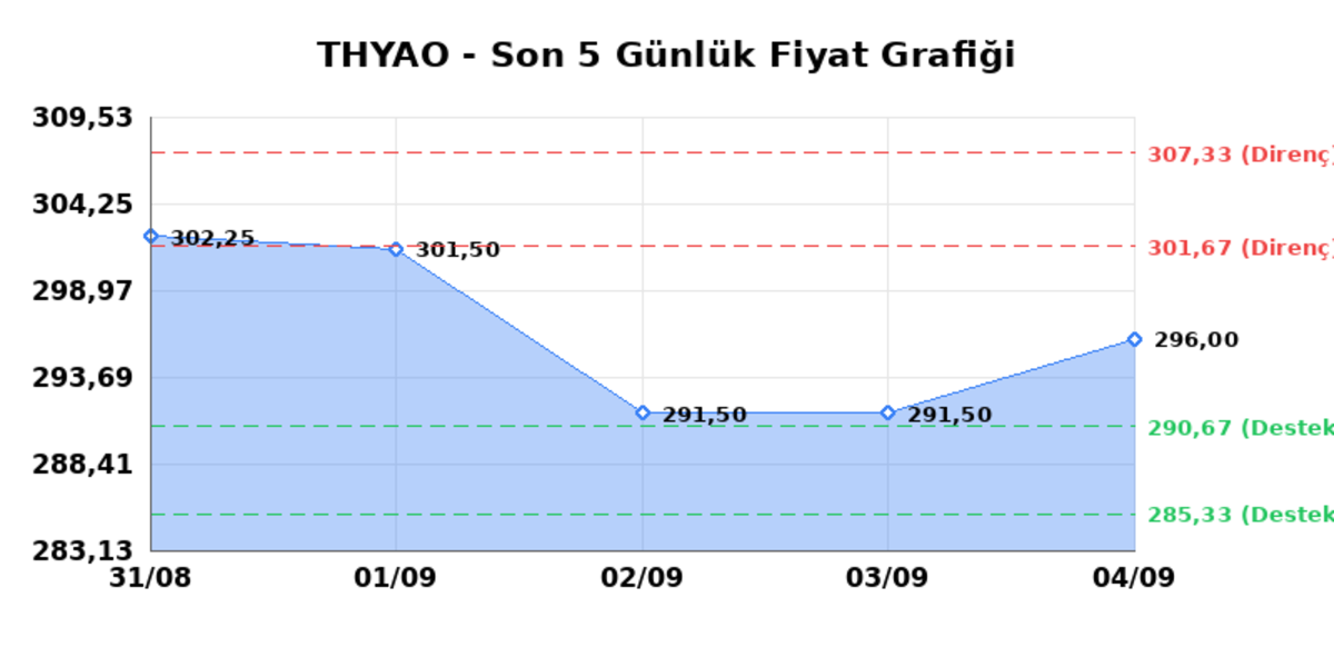 T&Uuml;RK HAVA YOLLARI (THYAO)  07 Eyl&uuml;l Pazartesi 2026: G&uuml;nl&uuml;k Teknik Hisse Analizi, G&ouml;rsel 1