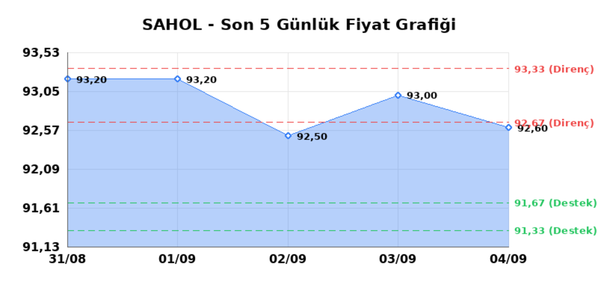 SABANCI HOLDİNG (SAHOL) 07 Eylül Pazartesi 2026: Günlük Teknik Hisse Analizi, Görsel 1