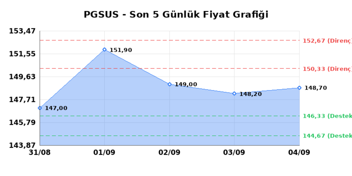 PEGASUS (PGSUS) 07 Eylül Pazartesi 2026: Günlük Teknik Hisse Analizi, Görsel 1