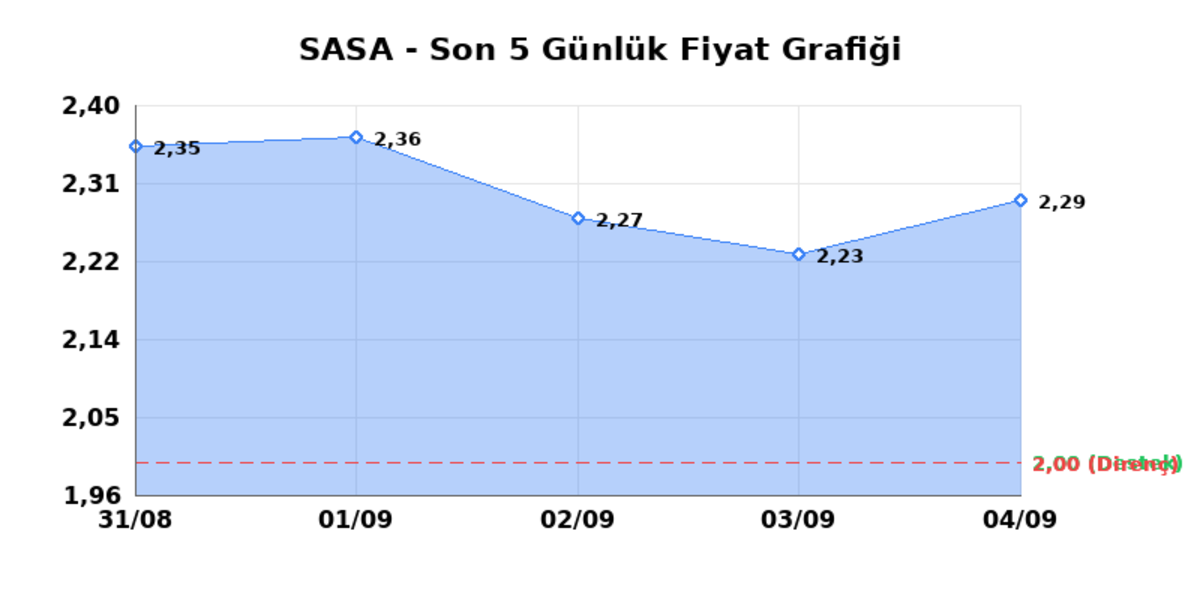 SASA POLYESTER (SASA) 07 Eylül Pazartesi 2026: Günlük Teknik Hisse Analizi, Görsel 1