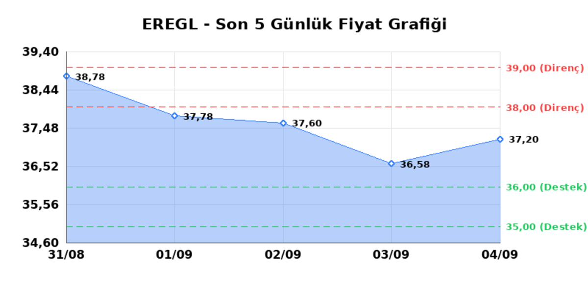 EREĞLİ DEMİR &Ccedil;ELİK (EREGL)  07 Eyl&uuml;l Pazartesi 2026: G&uuml;nl&uuml;k Teknik Hisse Analizi, G&ouml;rsel 1