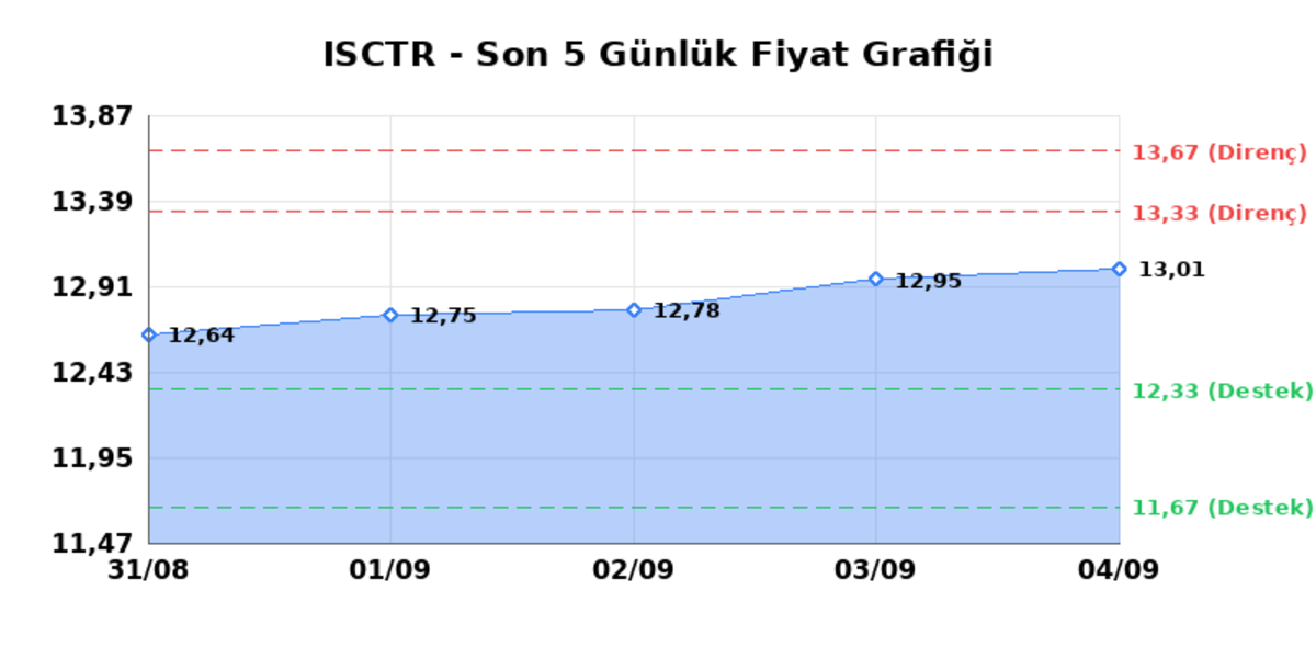 İŞ BANKASI (C) (ISCTR) 07 Eylül Pazartesi 2026: Günlük Teknik Hisse Analizi, Görsel 1