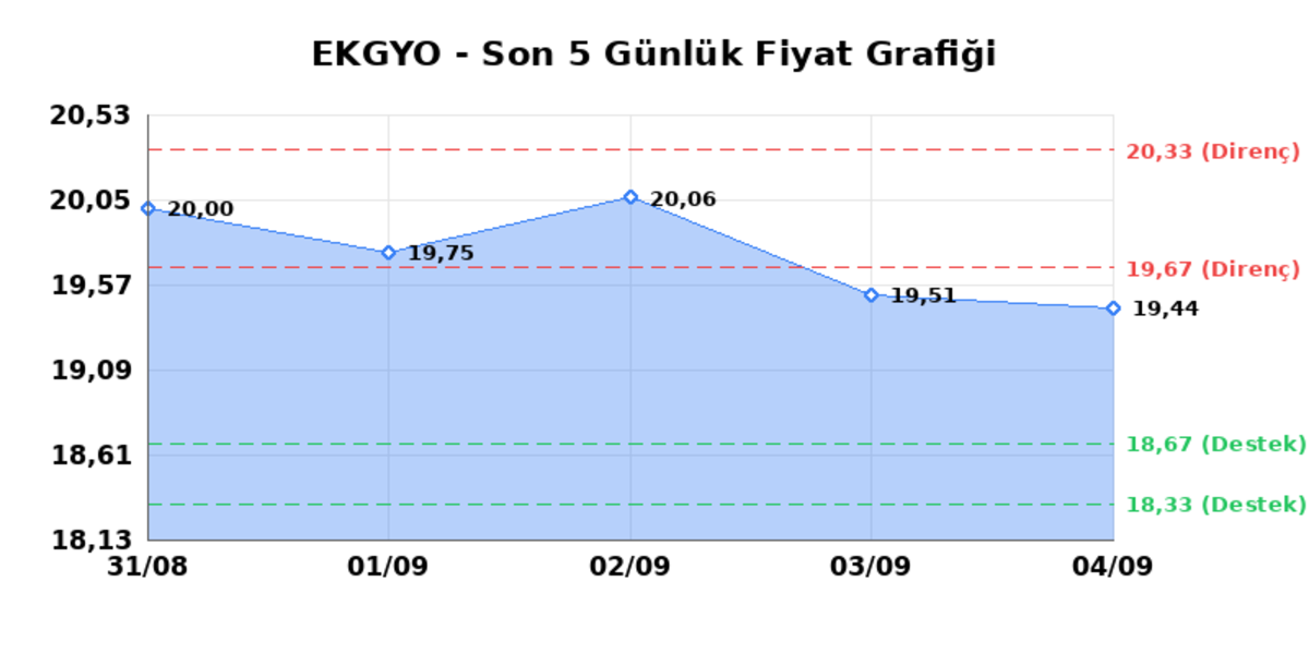 EMLAK KONUT GMYO (EKGYO) 07 Eylül Pazartesi 2026: Günlük Teknik Hisse Analizi, Görsel 1