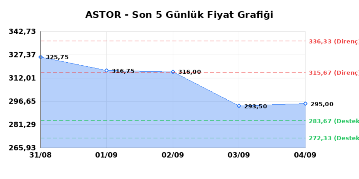ASTOR ENERJI (ASTOR) 07 Eylül Pazartesi 2026: Günlük Teknik Hisse Analizi, Görsel 1