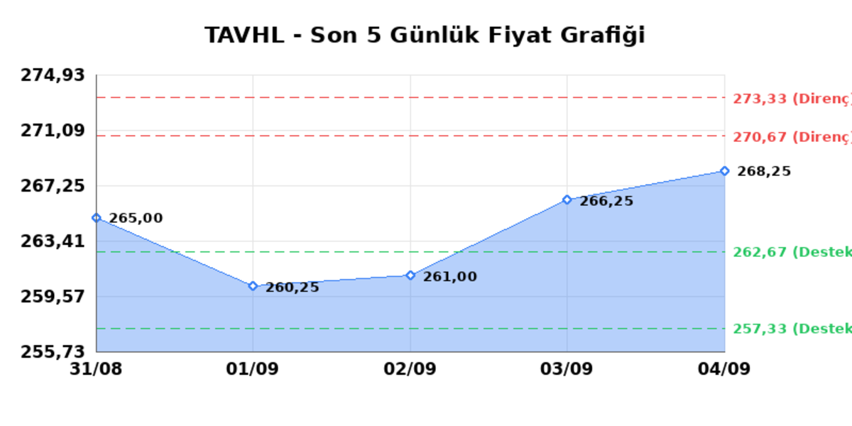 TAV HAVALIMANLARI (TAVHL) 07 Eylül Pazartesi 2026: Günlük Teknik Hisse Analizi, Görsel 1