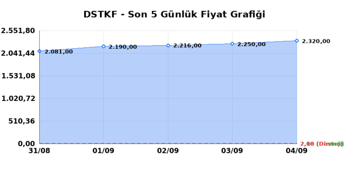 DESTEK FINANS FAKTORING (DSTKF)  07 Eyl&uuml;l Pazartesi 2026: G&uuml;nl&uuml;k Teknik Hisse Analizi, G&ouml;rsel 1
