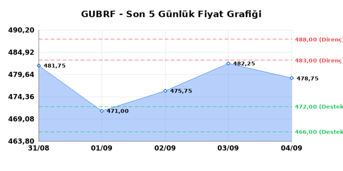 GUBRE FABRIK (GUBRF) 07 Eylül Pazartesi 2026: Günlük Teknik Hisse Analizi, Görsel 1
