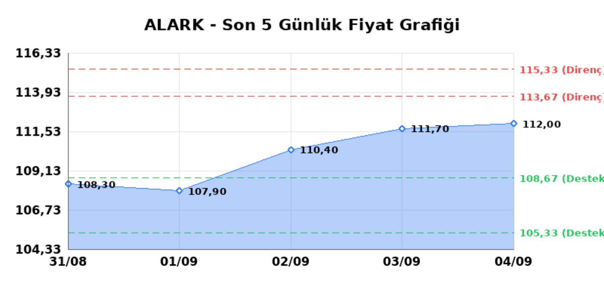 ALARKO HOLDING (ALARK) 07 Eylül Pazartesi 2026: Günlük Teknik Hisse Analizi, Görsel 1