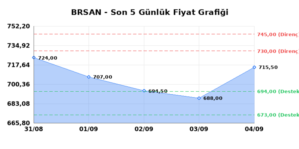 BORUSAN BORU SANAYI (BRSAN) 07 Eylül Pazartesi 2026: Günlük Teknik Hisse Analizi, Görsel 1