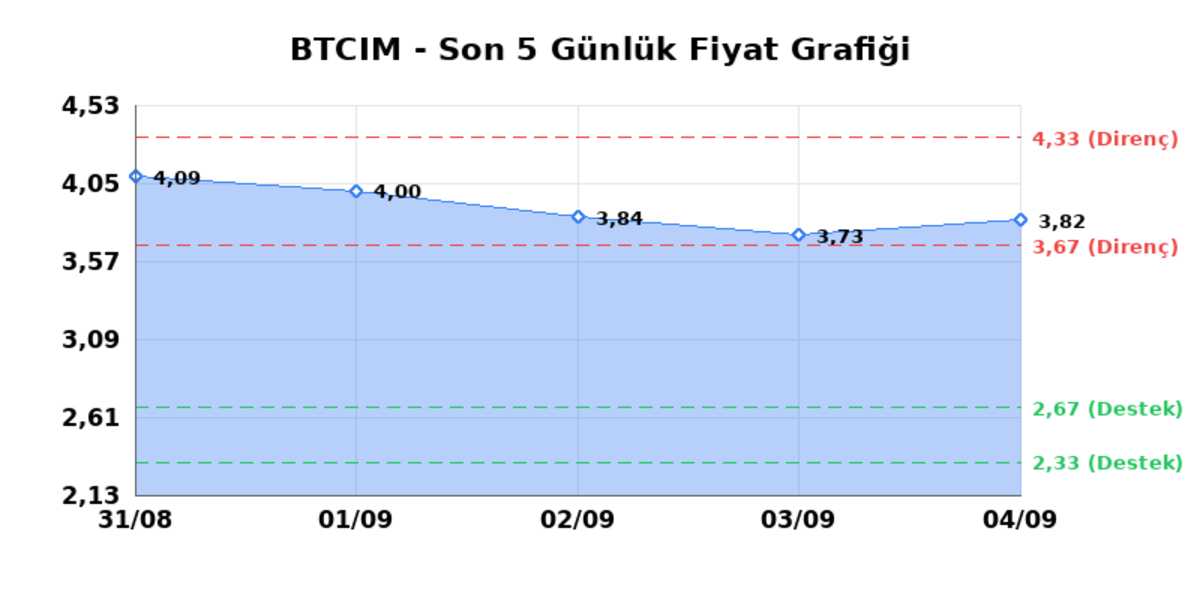 BATI CIMENTO (BTCIM) 07 Eylül Pazartesi 2026: Günlük Teknik Hisse Analizi, Görsel 1