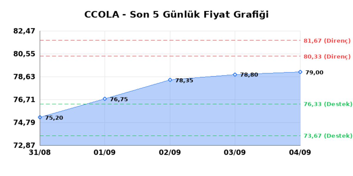 COCA COLA ICECEK (CCOLA) 07 Eylül Pazartesi 2026: Günlük Teknik Hisse Analizi, Görsel 1
