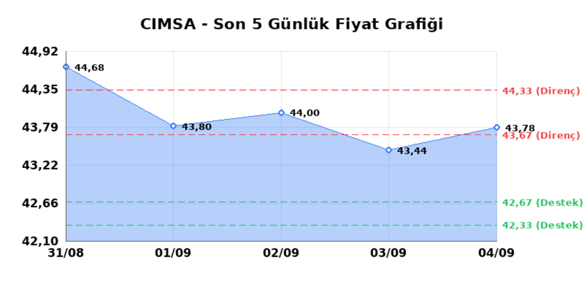 CIMSA (CIMSA) 07 Eylül Pazartesi 2026: Günlük Teknik Hisse Analizi, Görsel 1