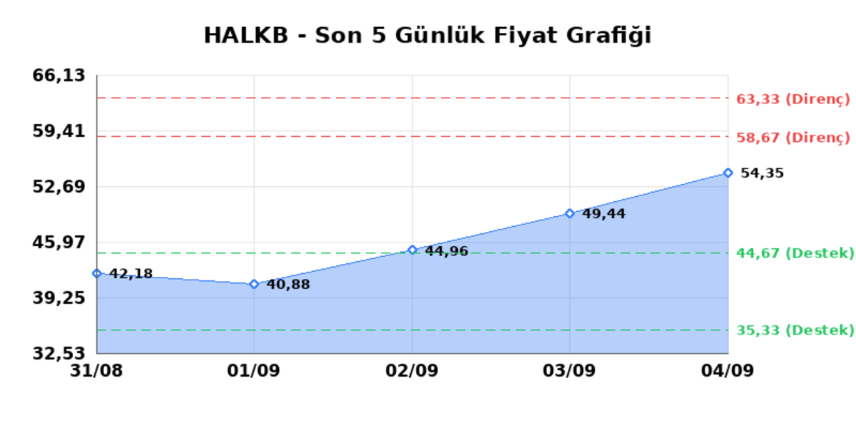 T. HALK BANKASI (HALKB) 07 Eylül Pazartesi 2026: Günlük Teknik Hisse Analizi, Görsel 1