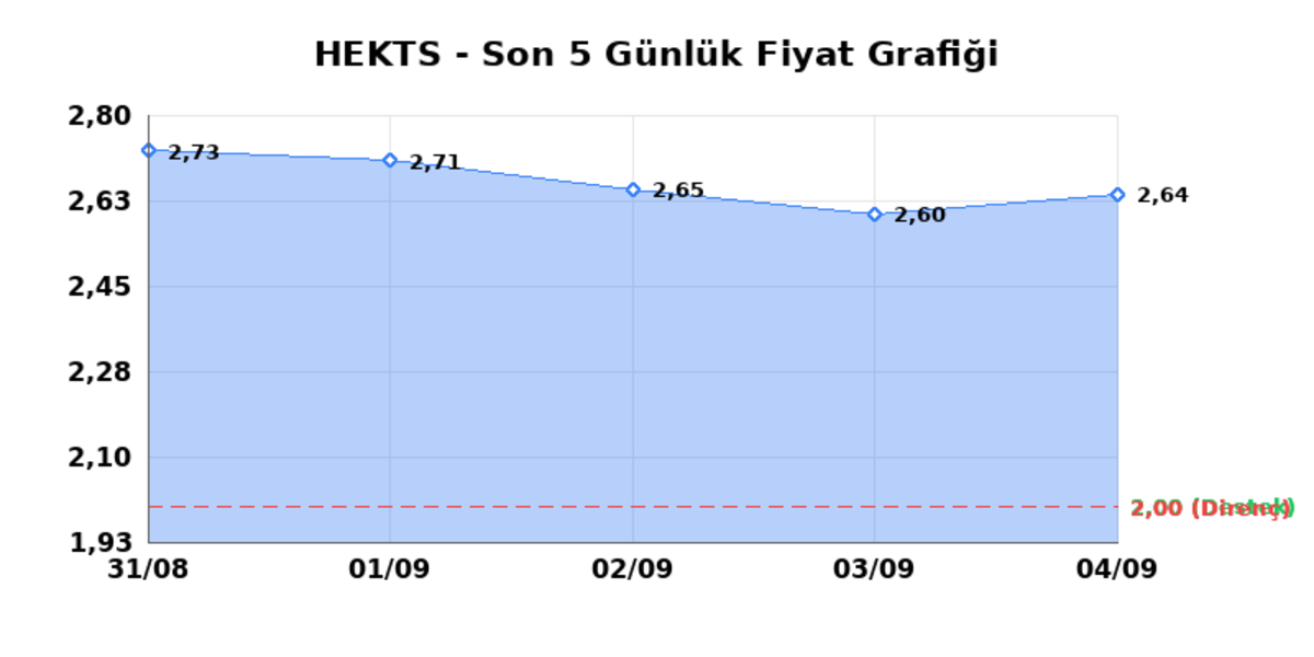 HEKTS (HEKTS)  07 Eyl&uuml;l Pazartesi 2026: G&uuml;nl&uuml;k Teknik Hisse Analizi, G&ouml;rsel 1
