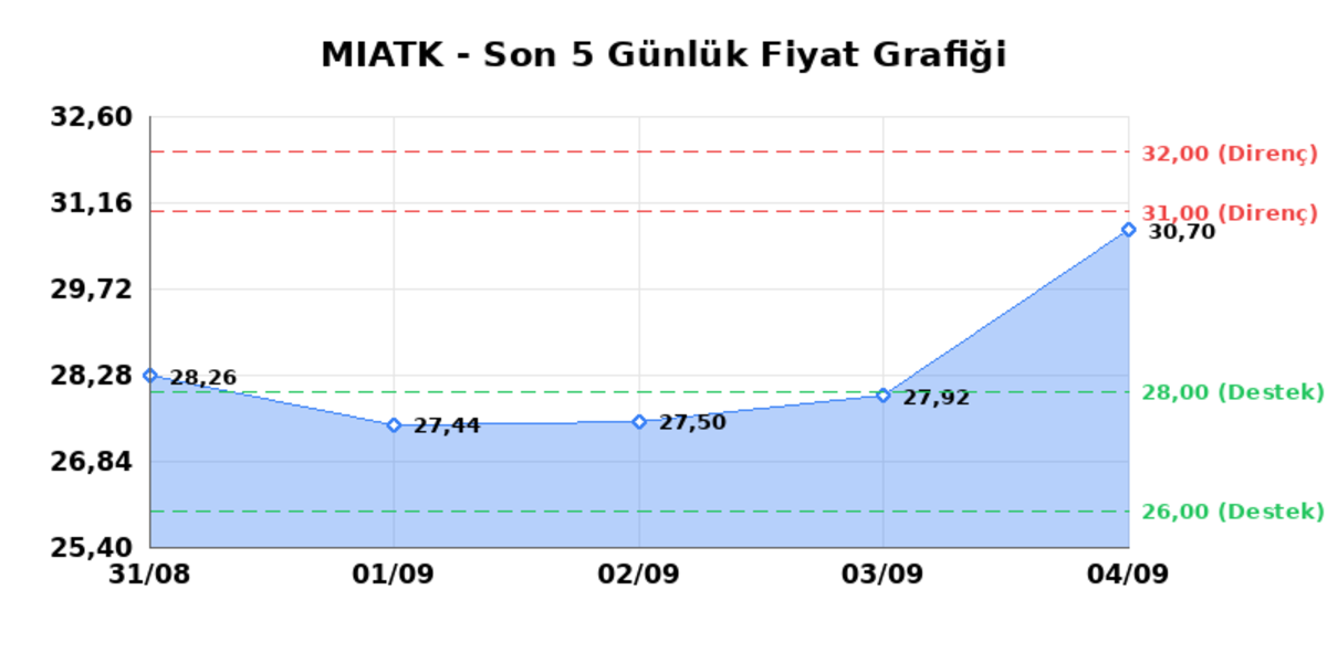 MIA TEKNOLOJI (MIATK) 07 Eylül Pazartesi 2026: Günlük Teknik Hisse Analizi, Görsel 1
