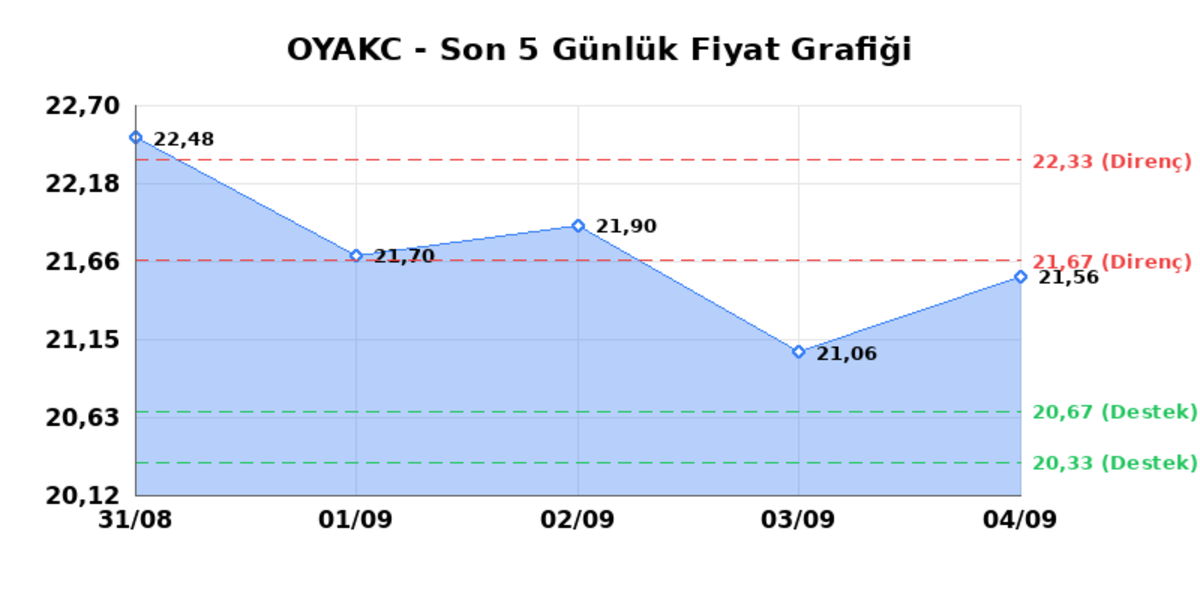 OYAK CIMENTO (OYAKC) 07 Eylül Pazartesi 2026: Günlük Teknik Hisse Analizi, Görsel 1