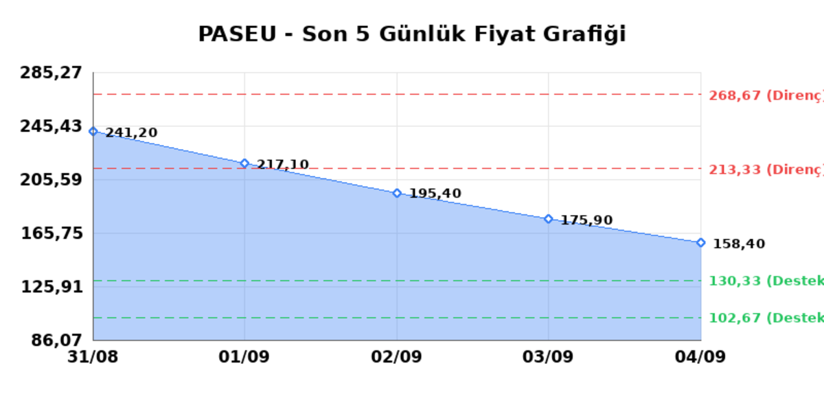 PASIFIK EURASIA LOJISTIK (PASEU)  07 Eyl&uuml;l Pazartesi 2026: G&uuml;nl&uuml;k Teknik Hisse Analizi, G&ouml;rsel 1