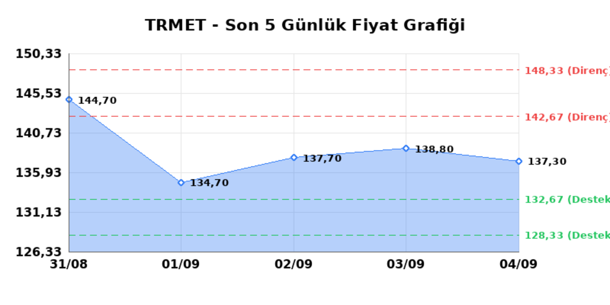 TR ANADOLU METAL MADENCILIK (TRMET) 07 Eylül Pazartesi 2026: Günlük Teknik Hisse Analizi, Görsel 1