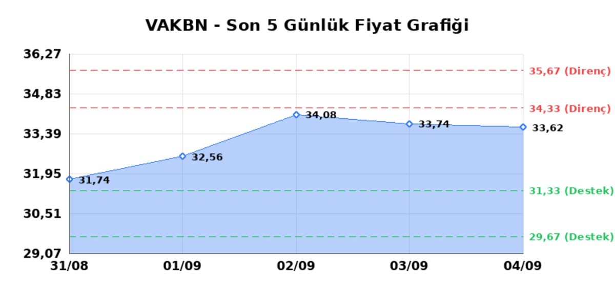 VAKIFLAR BANKASI (VAKBN)  07 Eyl&uuml;l Pazartesi 2026: G&uuml;nl&uuml;k Teknik Hisse Analizi, G&ouml;rsel 1
