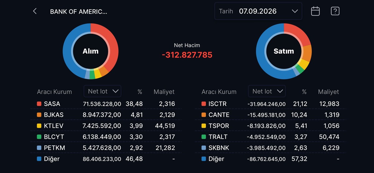 Bank of America nın (BofA) bugün aldığı ve sattığı hisseler!, Görsel 33