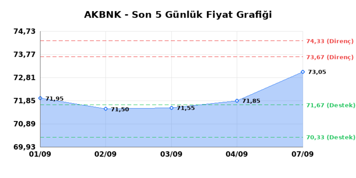 AKBANK (AKBNK)  08 Eyl&uuml;l Salı 2026: G&uuml;nl&uuml;k Teknik Hisse Analizi, G&ouml;rsel 1