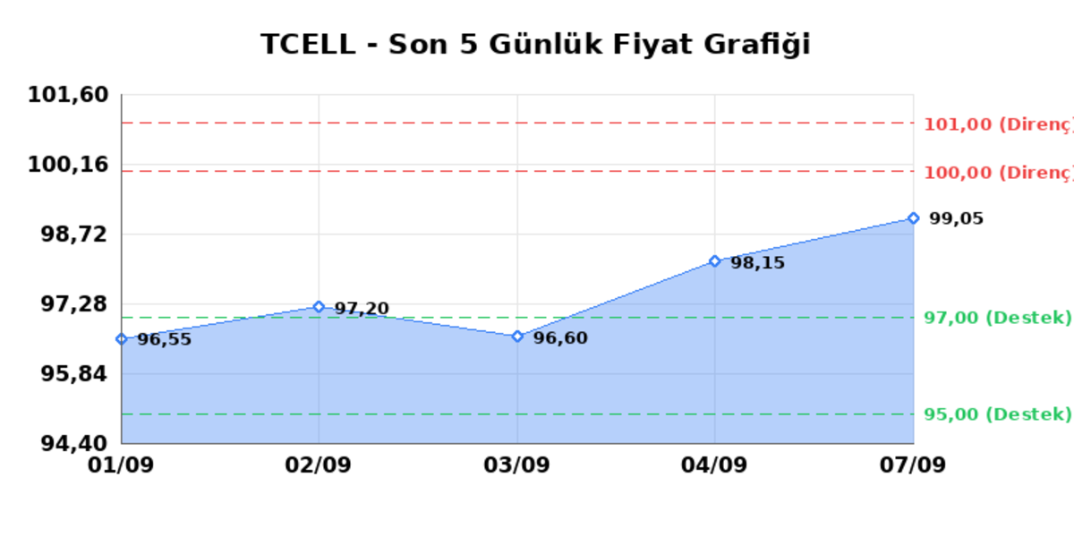 TURKCELL (TCELL) 08 Eylül Salı 2026: Günlük Teknik Hisse Analizi, Görsel 1