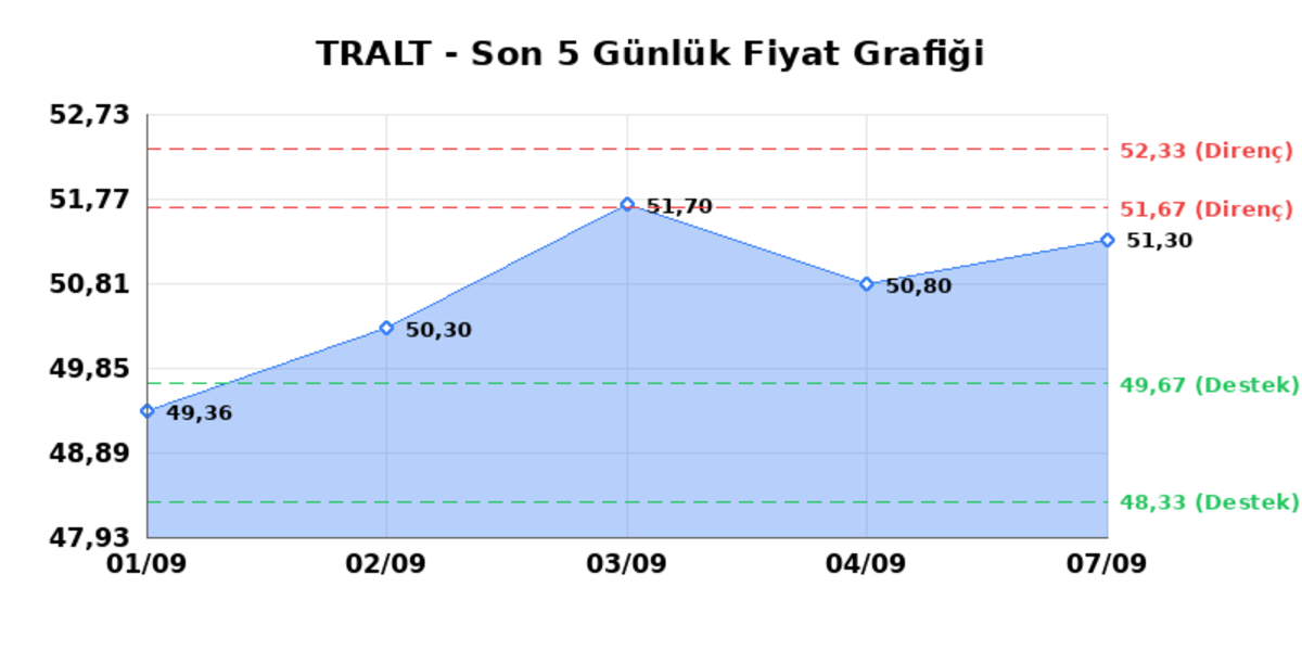 TURK ALTIN ISLETMELERI (TRALT)  08 Eyl&uuml;l Salı 2026: G&uuml;nl&uuml;k Teknik Hisse Analizi, G&ouml;rsel 1