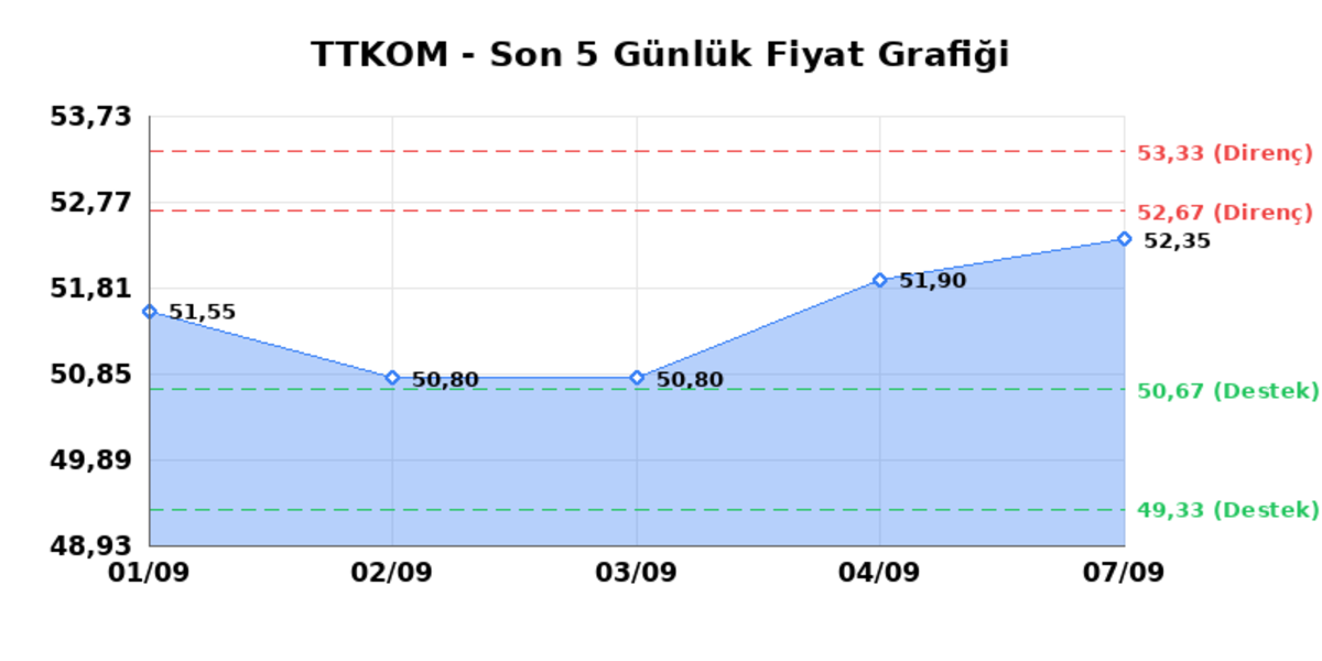 TURK TELEKOM (TTKOM)  08 Eyl&uuml;l Salı 2026: G&uuml;nl&uuml;k Teknik Hisse Analizi, G&ouml;rsel 1