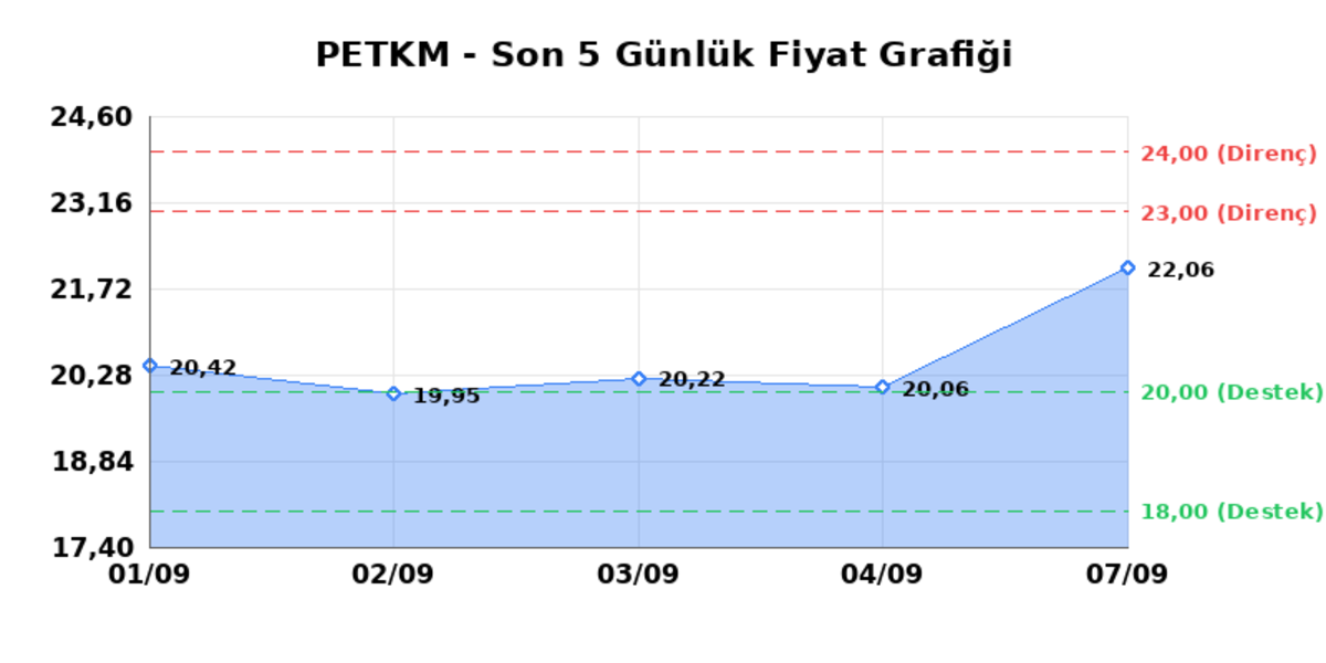 PETKİM PETROKİMYA (PETKM)  08 Eyl&uuml;l Salı 2026: G&uuml;nl&uuml;k Teknik Hisse Analizi, G&ouml;rsel 1