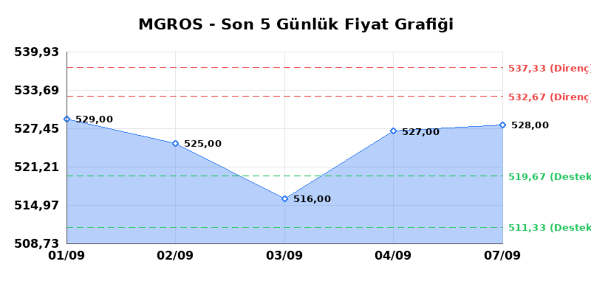 MIGROS TICARET (MGROS)  08 Eyl&uuml;l Salı 2026: G&uuml;nl&uuml;k Teknik Hisse Analizi, G&ouml;rsel 1