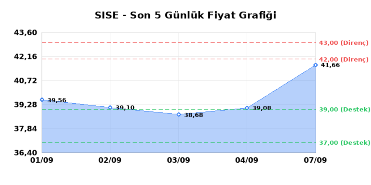 ŞİŞECAM (SISE)  08 Eyl&uuml;l Salı 2026: G&uuml;nl&uuml;k Teknik Hisse Analizi, G&ouml;rsel 1