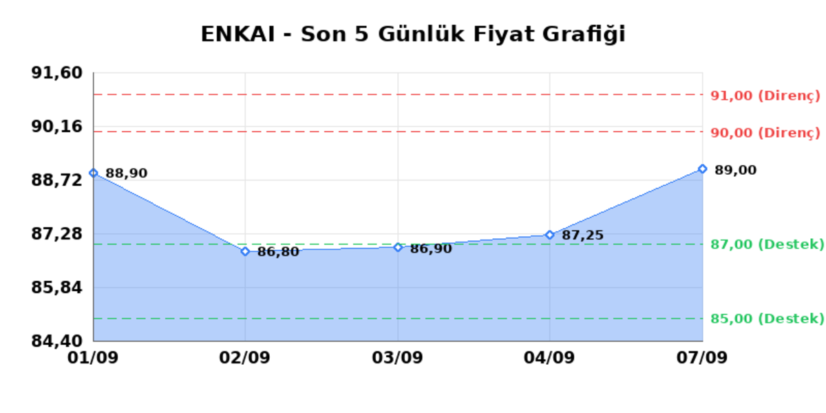 ENKA INSAAT (ENKAI)  08 Eyl&uuml;l Salı 2026: G&uuml;nl&uuml;k Teknik Hisse Analizi, G&ouml;rsel 1