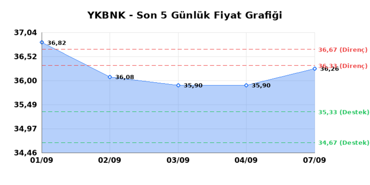 YAPI VE KREDİ BANKASI (YKBNK)  08 Eyl&uuml;l Salı 2026: G&uuml;nl&uuml;k Teknik Hisse Analizi, G&ouml;rsel 1