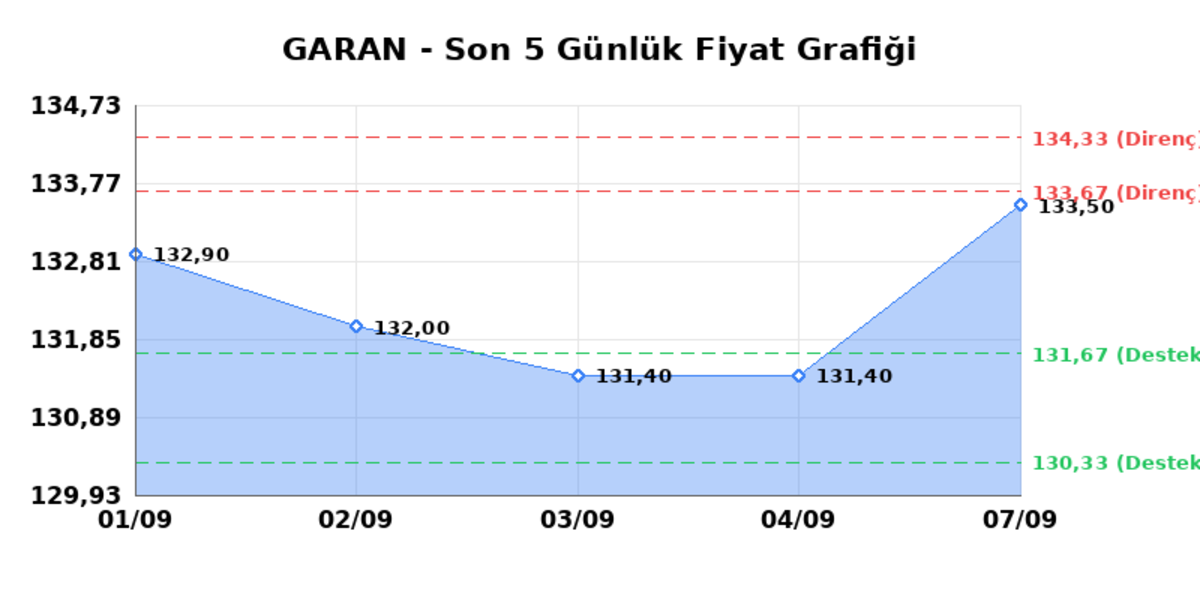 GARANTİ BANKASI (GARAN)  08 Eyl&uuml;l Salı 2026: G&uuml;nl&uuml;k Teknik Hisse Analizi, G&ouml;rsel 1