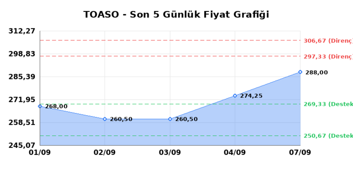 TOFAS OTO. FAB. (TOASO)  08 Eyl&uuml;l Salı 2026: G&uuml;nl&uuml;k Teknik Hisse Analizi, G&ouml;rsel 1