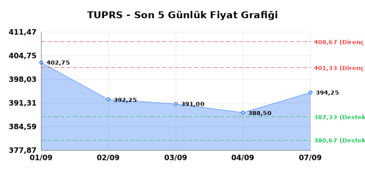 T&Uuml;PRAŞ (TUPRS)  08 Eyl&uuml;l Salı 2026: G&uuml;nl&uuml;k Teknik Hisse Analizi, G&ouml;rsel 1